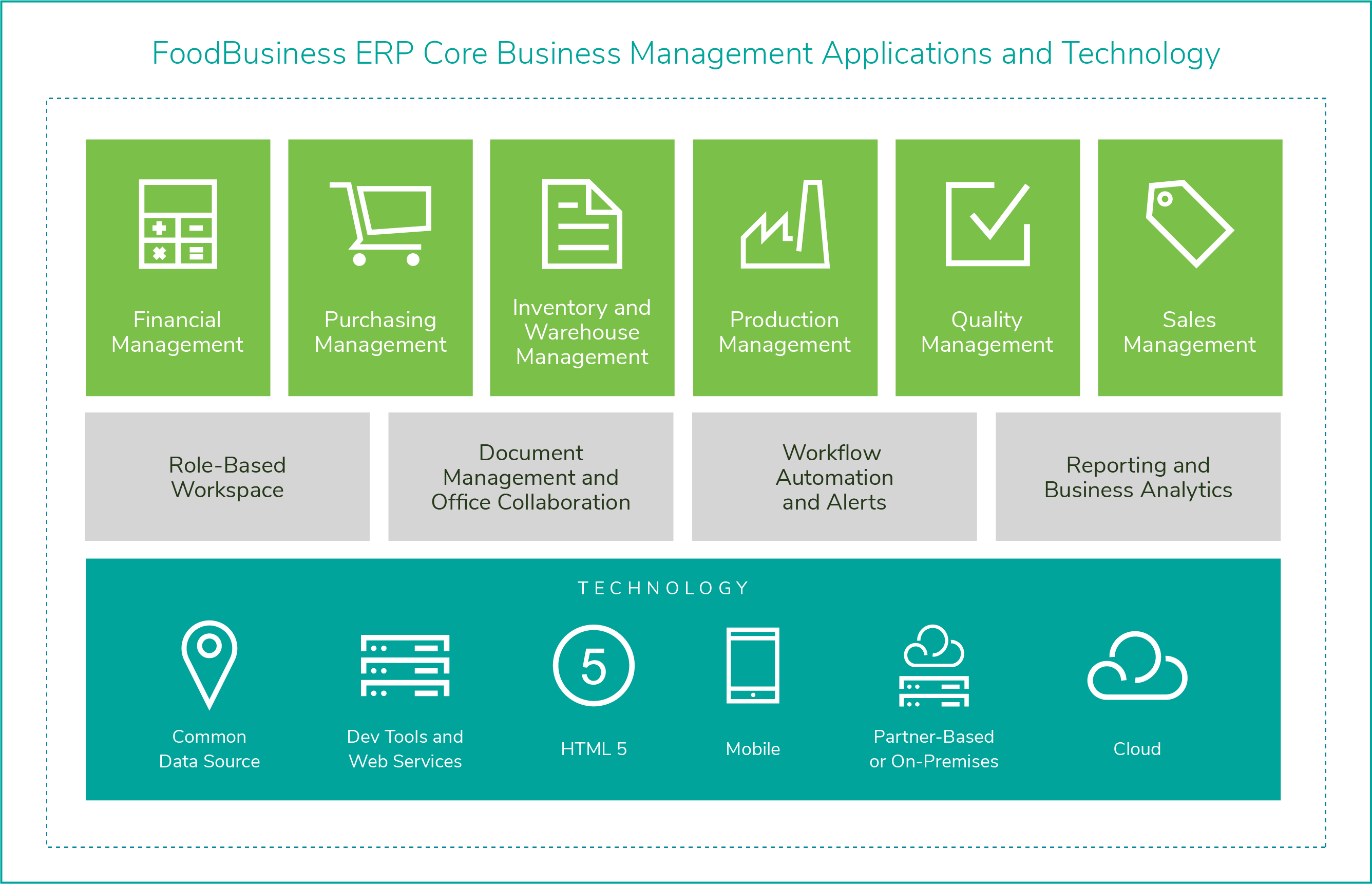 Graphic of FoodBusiness ERP